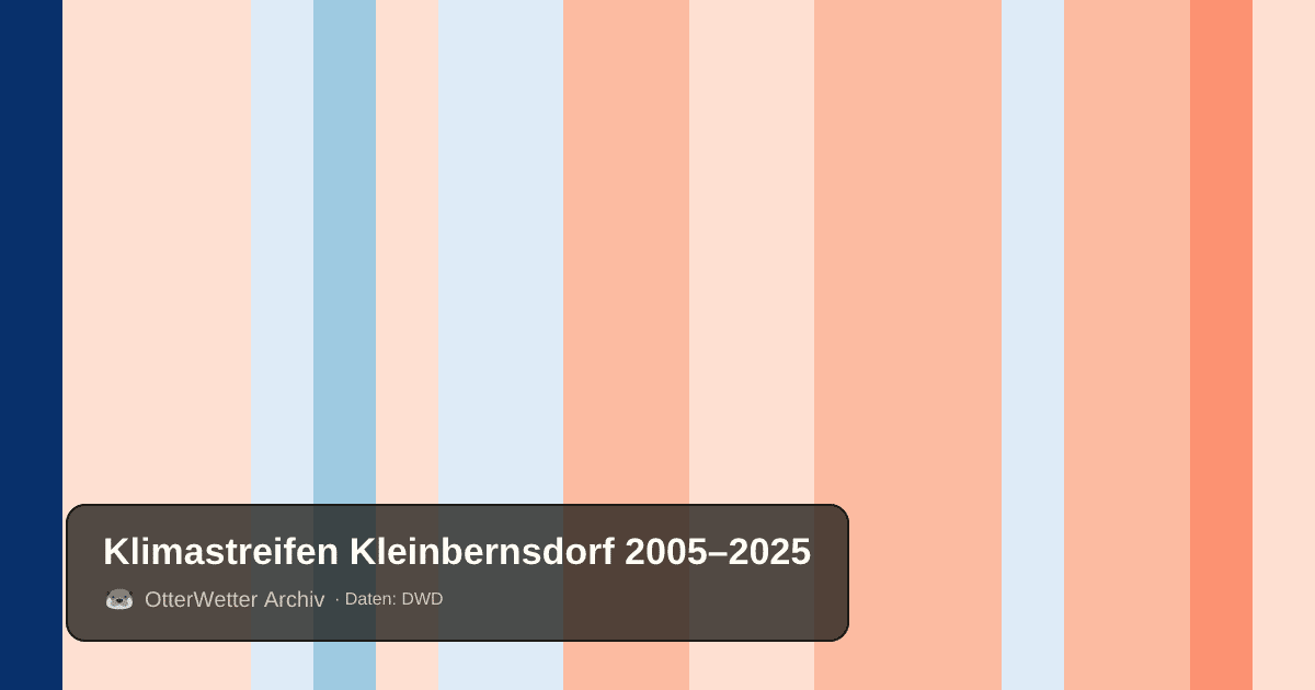 Klimastreifen Kleinbernsdorf: Jahresmitteltemperaturen von blau (kühler) bis rot (wärmer)