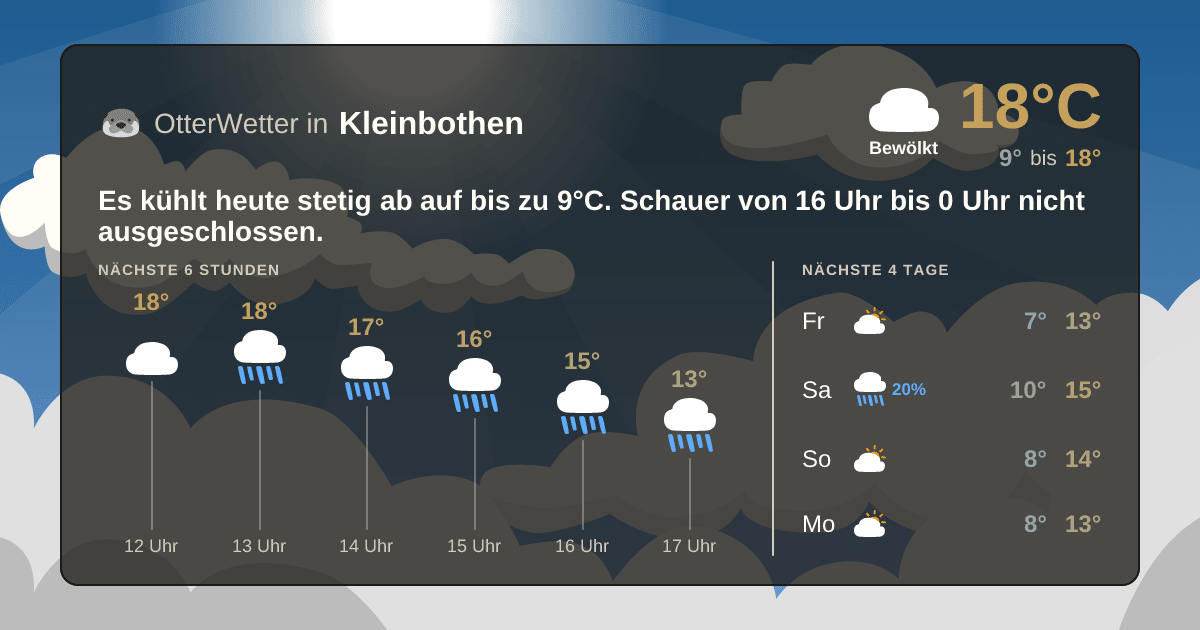 Wetter-Widget-Vorschau mit Vorhersagedaten für Kleinbothen