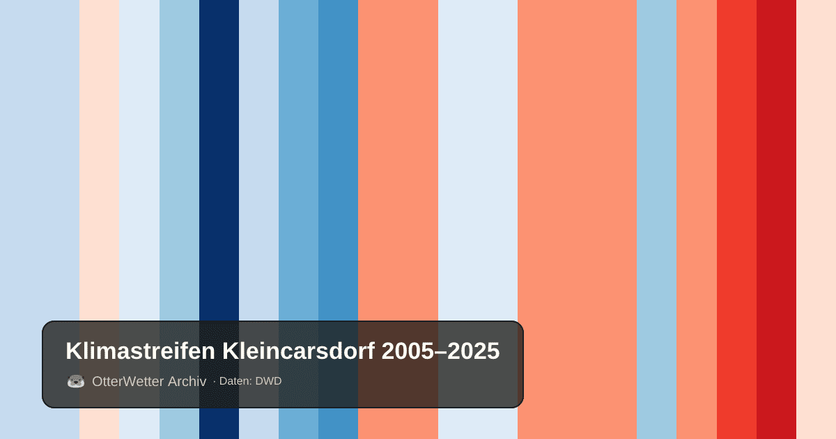 Klimastreifen Kleincarsdorf: Jahresmitteltemperaturen von blau (kühler) bis rot (wärmer)