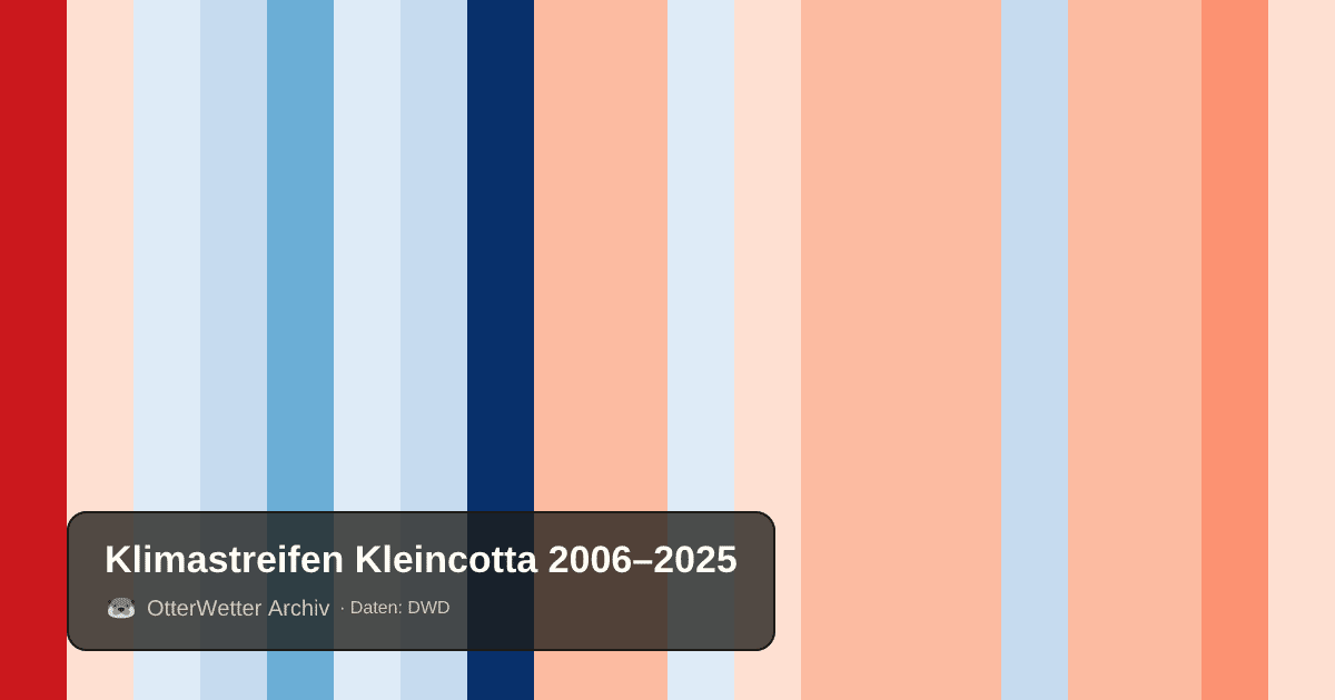 Klimastreifen Kleincotta: Jahresmitteltemperaturen von blau (kühler) bis rot (wärmer)