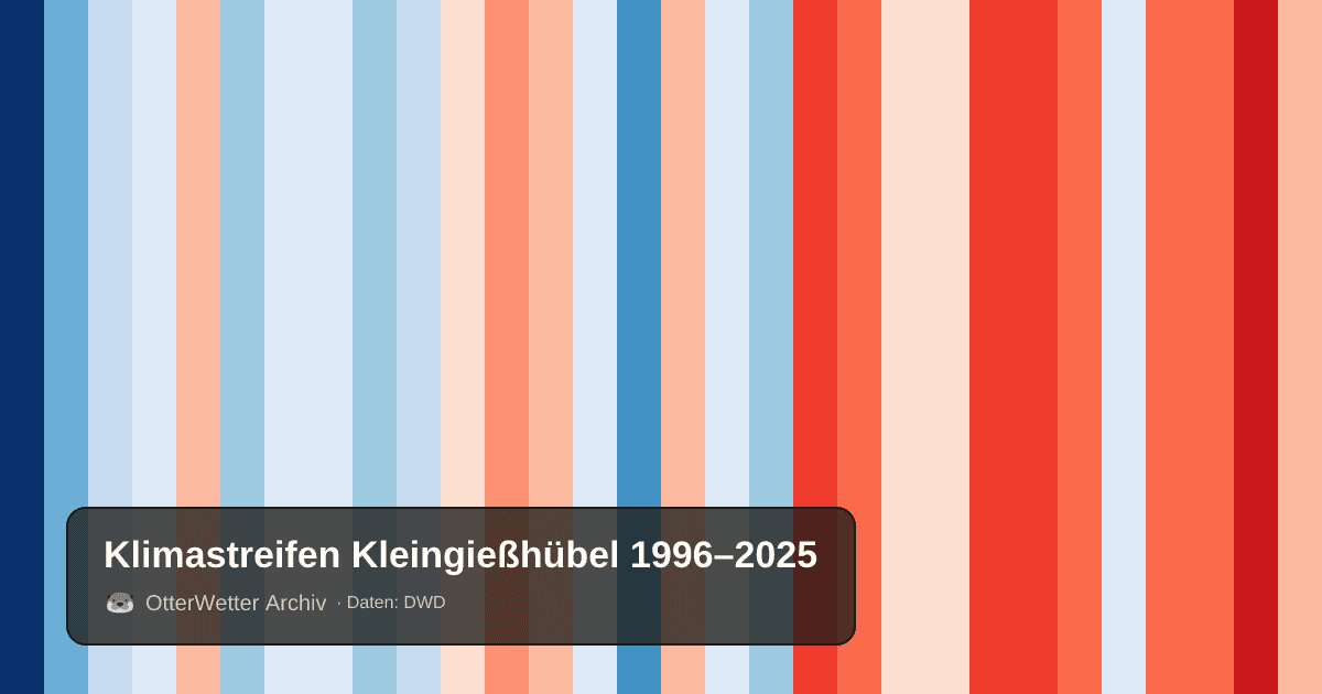 Klimastreifen Kleingießhübel: Jahresmitteltemperaturen von blau (kühler) bis rot (wärmer)