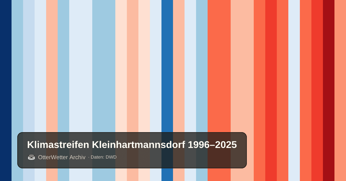 Klimastreifen Kleinhartmannsdorf: Jahresmitteltemperaturen von blau (kühler) bis rot (wärmer)