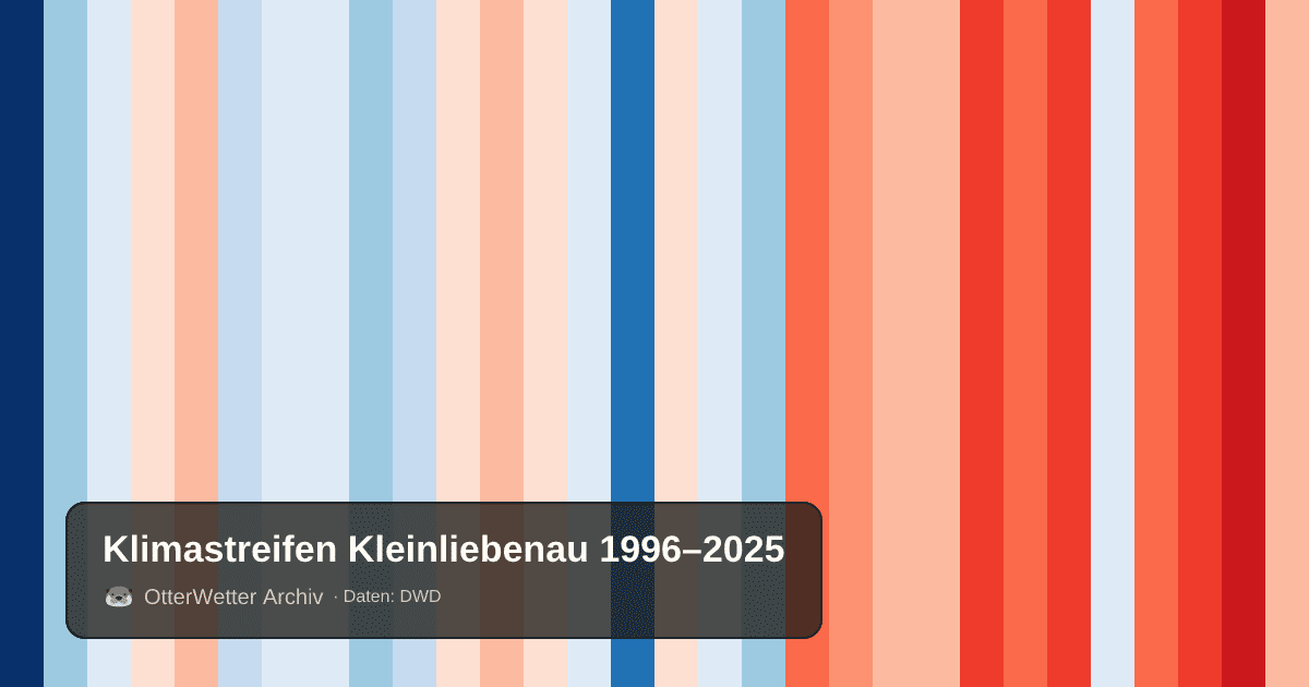 Klimastreifen Kleinliebenau: Jahresmitteltemperaturen von blau (kühler) bis rot (wärmer)