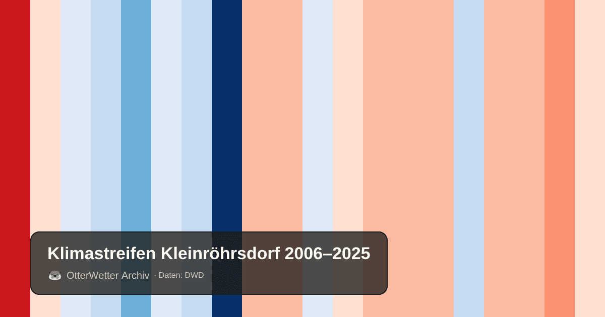 Klimastreifen Kleinröhrsdorf: Jahresmitteltemperaturen von blau (kühler) bis rot (wärmer)