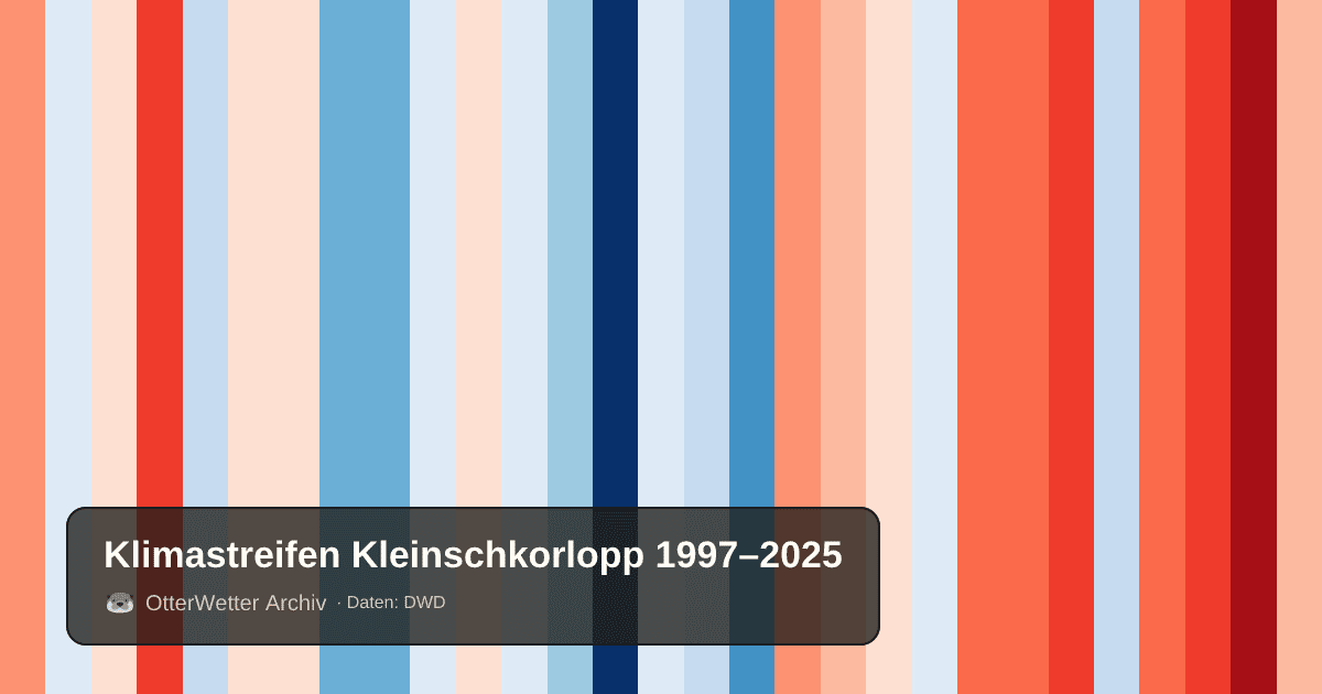 Klimastreifen Kleinschkorlopp: Jahresmitteltemperaturen von blau (kühler) bis rot (wärmer)
