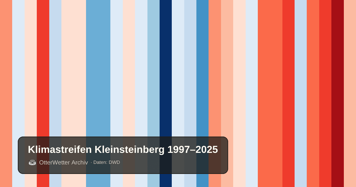 Klimastreifen Kleinsteinberg: Jahresmitteltemperaturen von blau (kühler) bis rot (wärmer)