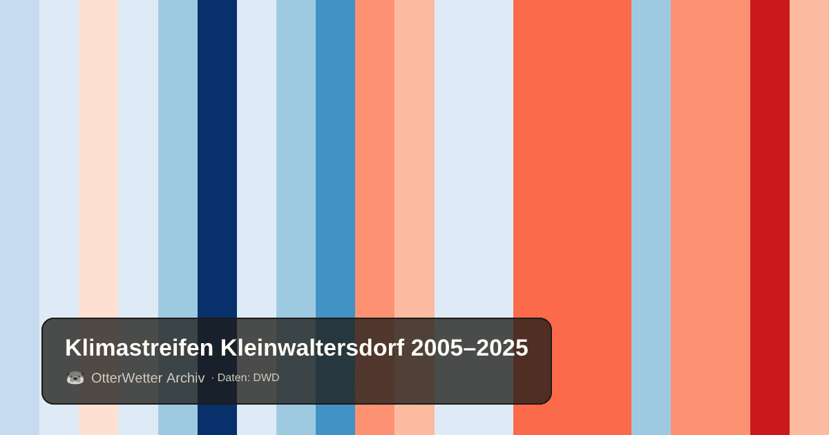 Klimastreifen Kleinwaltersdorf: Jahresmitteltemperaturen von blau (kühler) bis rot (wärmer)