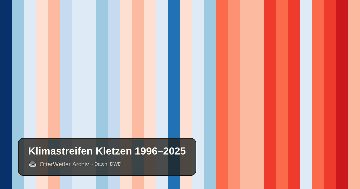 Klimastreifen Kletzen: Jahresmitteltemperaturen von blau (kühler) bis rot (wärmer)