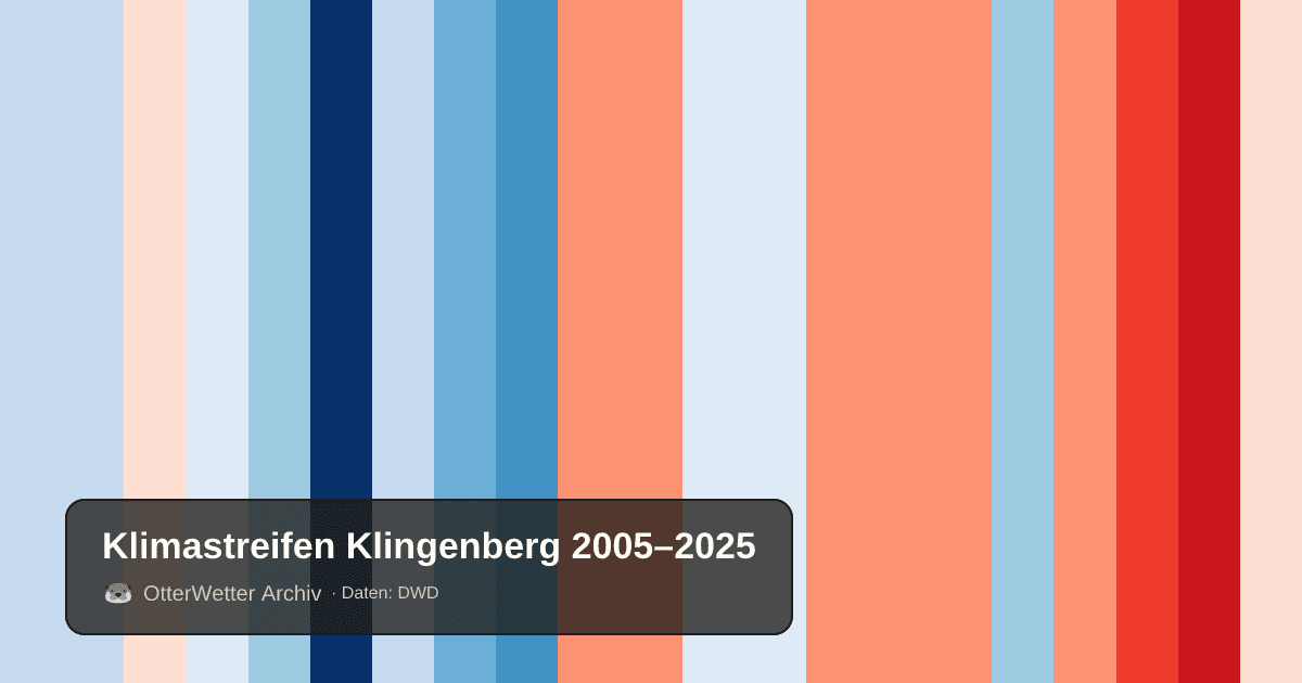 Klimastreifen Klingenberg: Jahresmitteltemperaturen von blau (kühler) bis rot (wärmer)