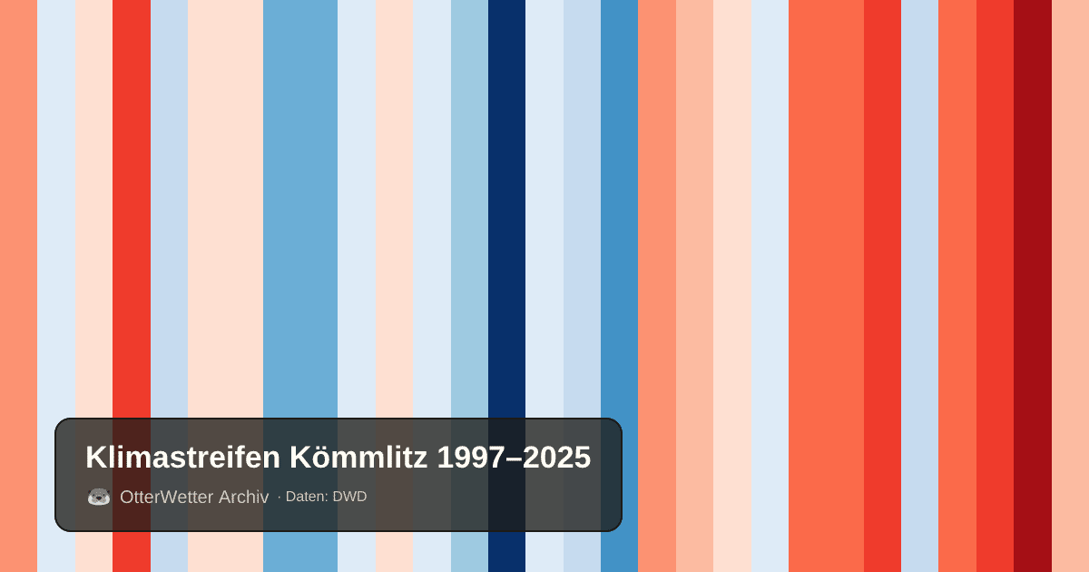 Klimastreifen Kömmlitz: Jahresmitteltemperaturen von blau (kühler) bis rot (wärmer)