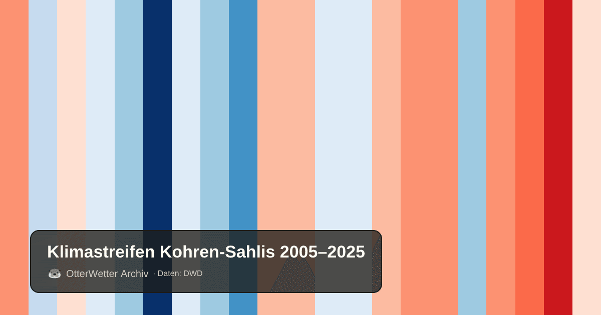 Klimastreifen Kohren-Sahlis: Jahresmitteltemperaturen von blau (kühler) bis rot (wärmer)