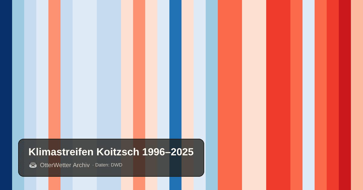 Klimastreifen Koitzsch: Jahresmitteltemperaturen von blau (kühler) bis rot (wärmer)