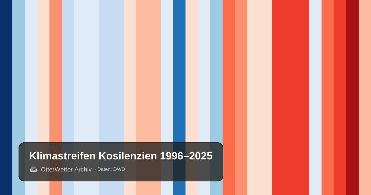Klimastreifen Kosilenzien: Jahresmitteltemperaturen von blau (kühler) bis rot (wärmer)