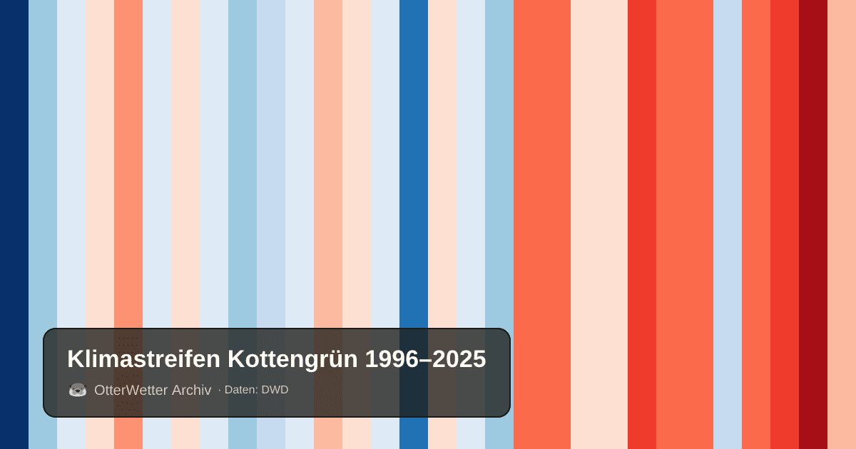 Klimastreifen Kottengrün: Jahresmitteltemperaturen von blau (kühler) bis rot (wärmer)
