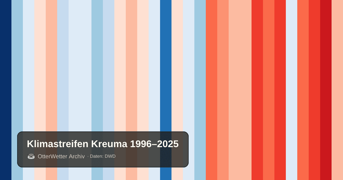 Klimastreifen Kreuma: Jahresmitteltemperaturen von blau (kühler) bis rot (wärmer)