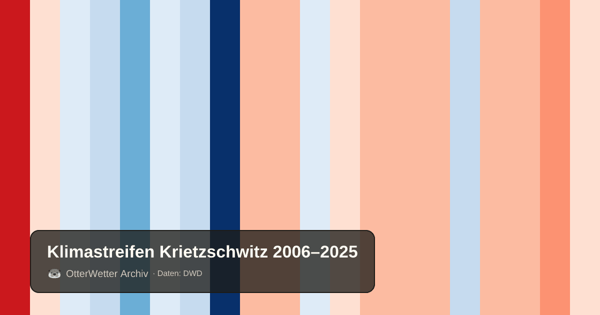 Klimastreifen Krietzschwitz: Jahresmitteltemperaturen von blau (kühler) bis rot (wärmer)
