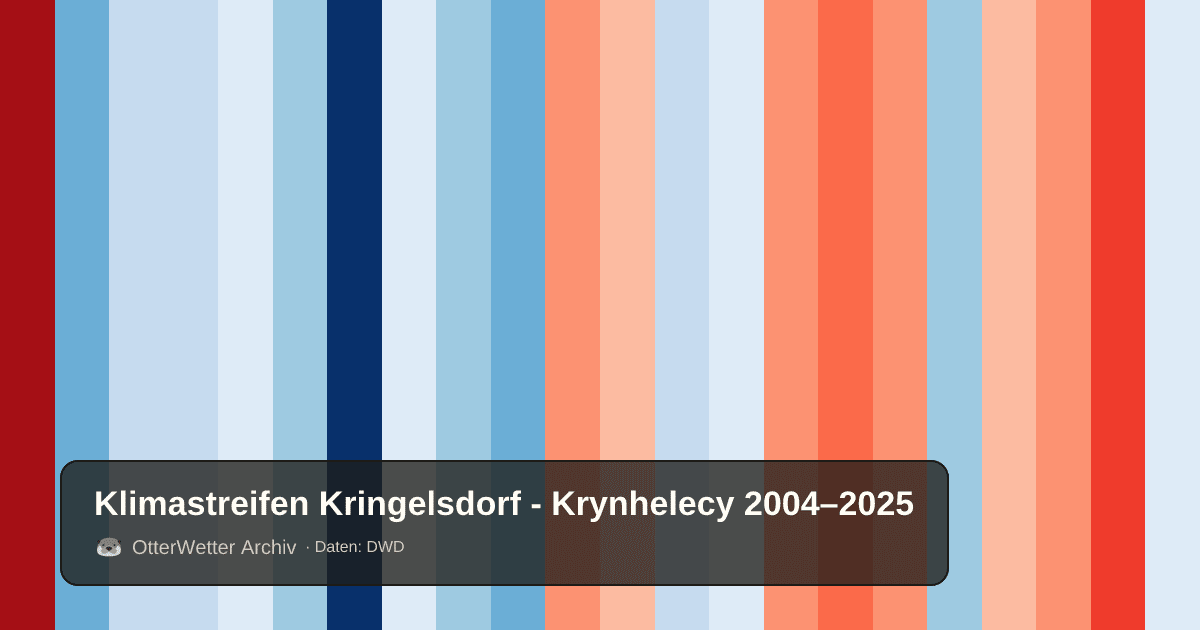 Klimastreifen Kringelsdorf - Krynhelecy: Jahresmitteltemperaturen von blau (kühler) bis rot (wärmer)