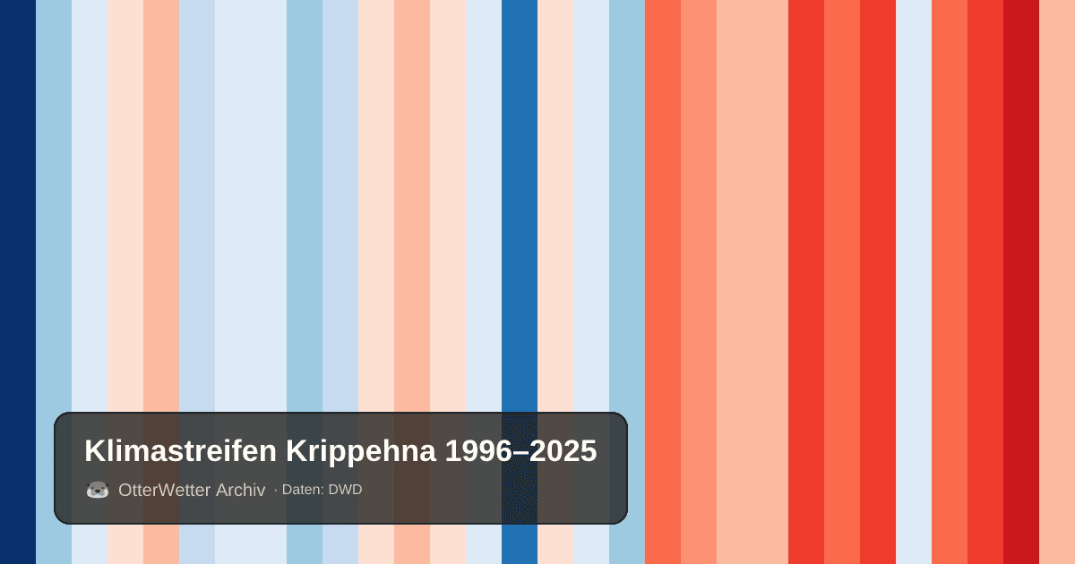 Klimastreifen Krippehna: Jahresmitteltemperaturen von blau (kühler) bis rot (wärmer)