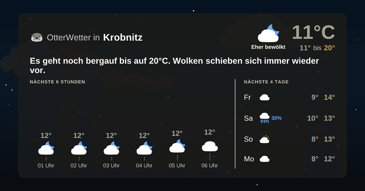 Widget-Vorschau für Krobnitz Wetter-Widget-Vorschau mit Vorhersagedaten für Krobnitz