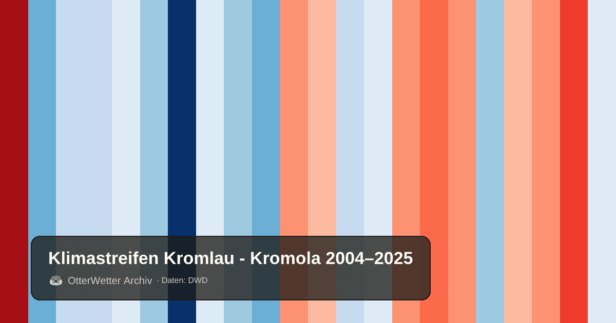 Klimastreifen Kromlau - Kromola: Jahresmitteltemperaturen von blau (kühler) bis rot (wärmer)