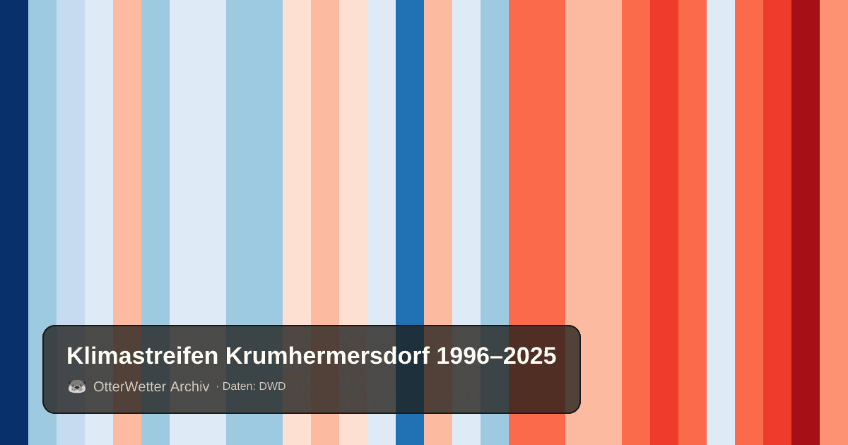 Klimastreifen Krumhermersdorf: Jahresmitteltemperaturen von blau (kühler) bis rot (wärmer)