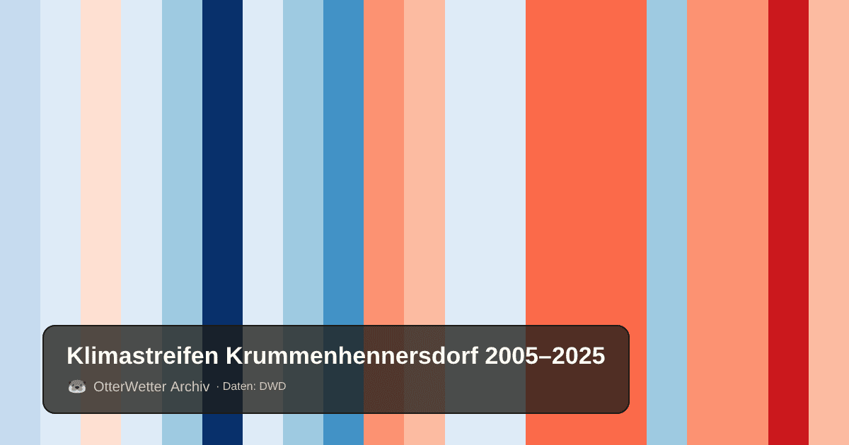 Klimastreifen Krummenhennersdorf: Jahresmitteltemperaturen von blau (kühler) bis rot (wärmer)