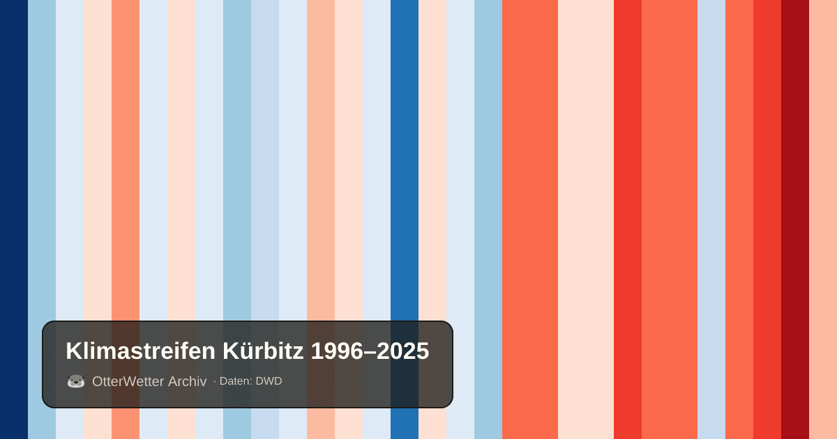 Klimastreifen Kürbitz: Jahresmitteltemperaturen von blau (kühler) bis rot (wärmer)