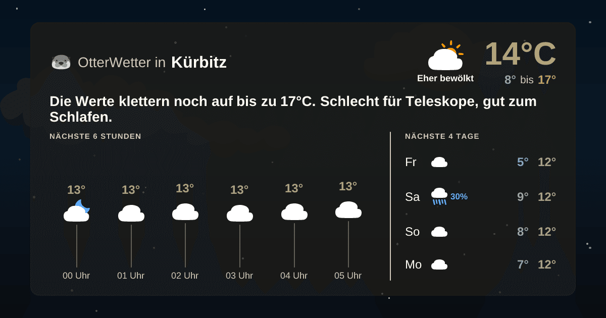 Widget-Vorschau für Kürbitz Wetter-Widget-Vorschau mit Vorhersagedaten für Kürbitz