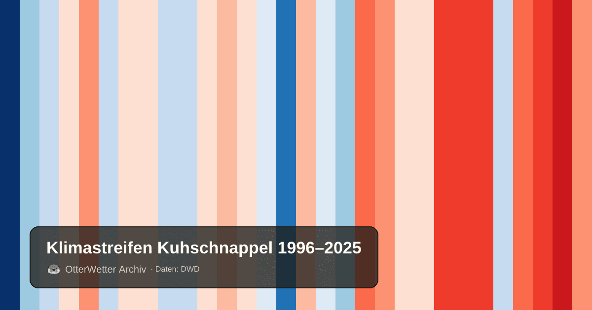 Klimastreifen Kuhschnappel: Jahresmitteltemperaturen von blau (kühler) bis rot (wärmer)