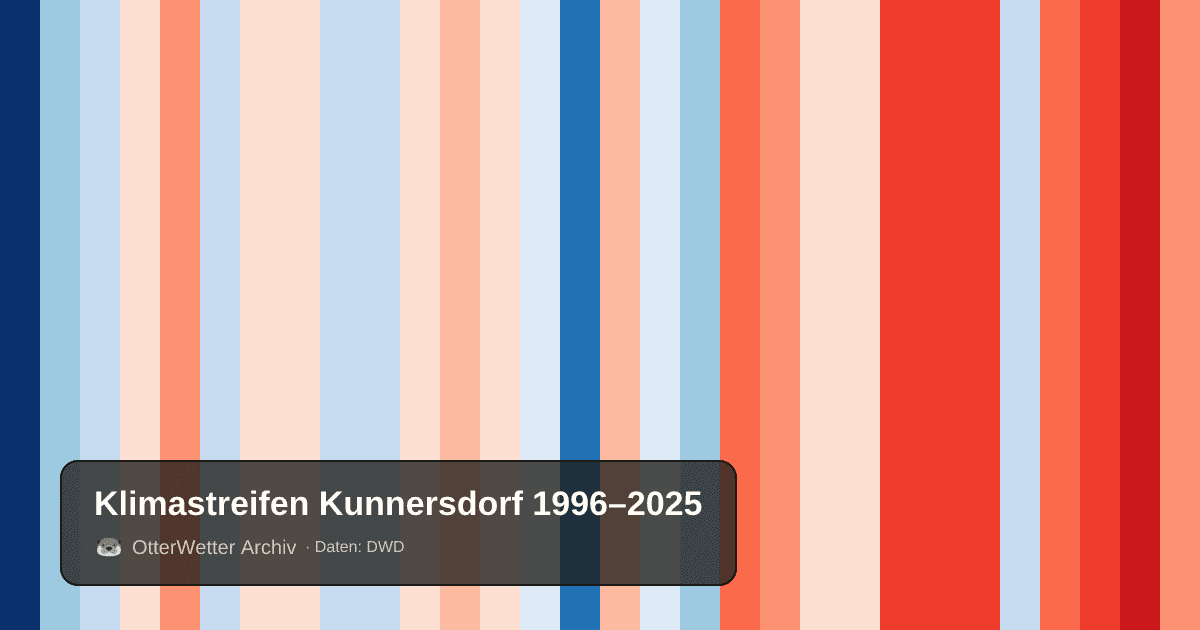 Klimastreifen Kunnersdorf: Jahresmitteltemperaturen von blau (kühler) bis rot (wärmer)