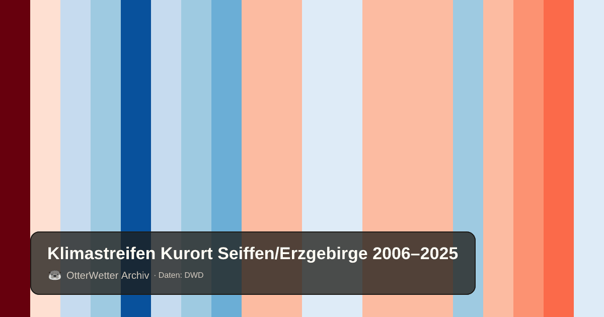 Klimastreifen Kurort Seiffen/Erzgebirge: Jahresmitteltemperaturen von blau (kühler) bis rot (wärmer)
