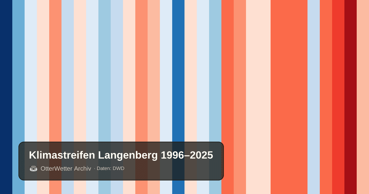 Klimastreifen Langenberg: Jahresmitteltemperaturen von blau (kühler) bis rot (wärmer)