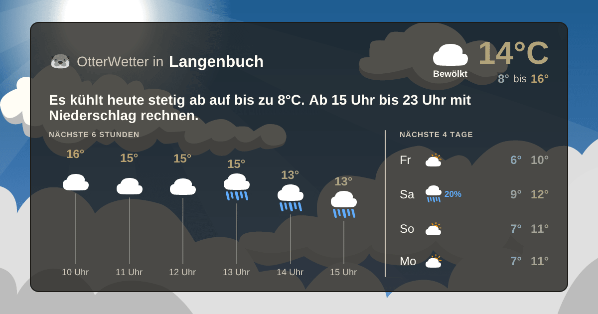 Wetter-Widget-Vorschau mit Vorhersagedaten für Langenbuch