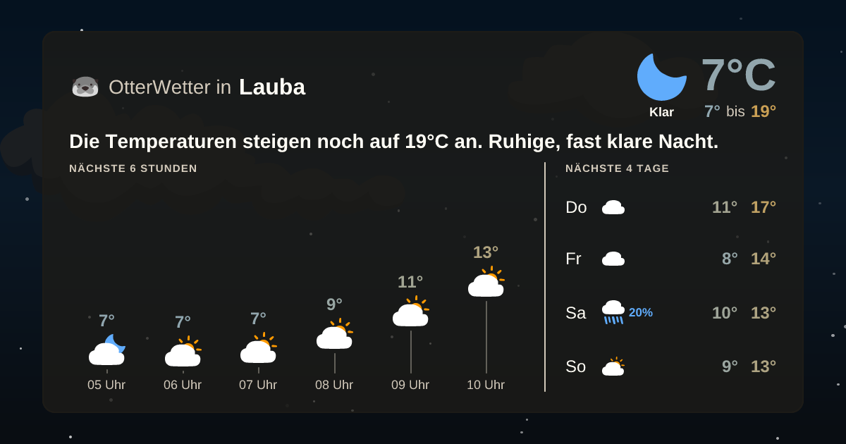 Wetter-Widget-Vorschau mit Vorhersagedaten für Lauba