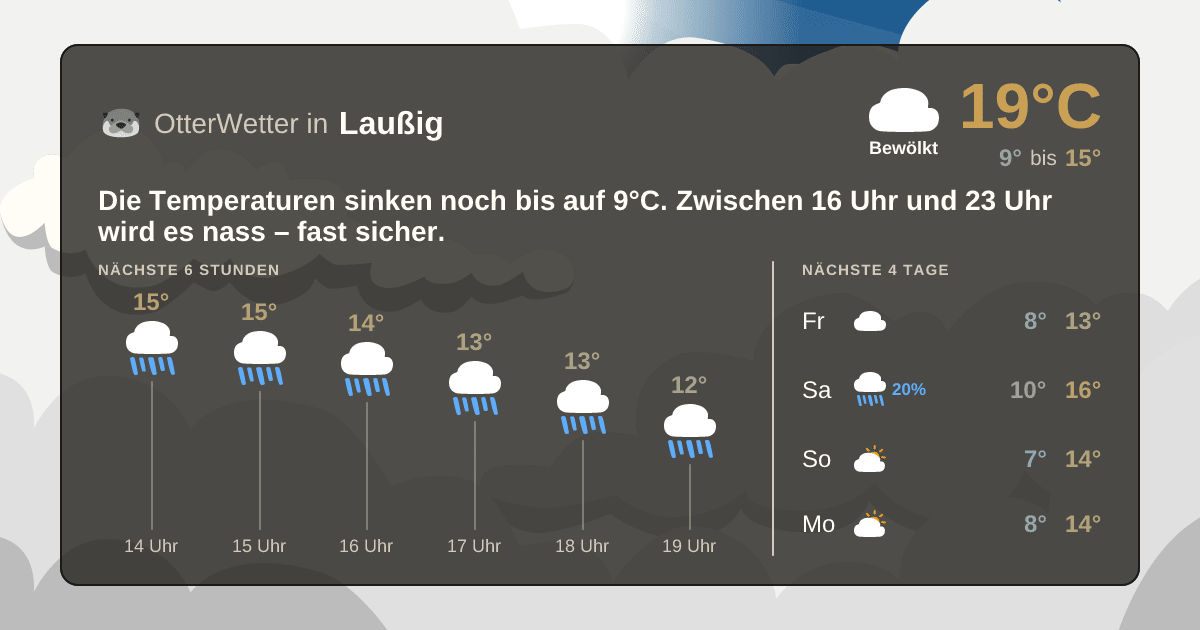 Wetter-Widget-Vorschau mit Vorhersagedaten für Laußig