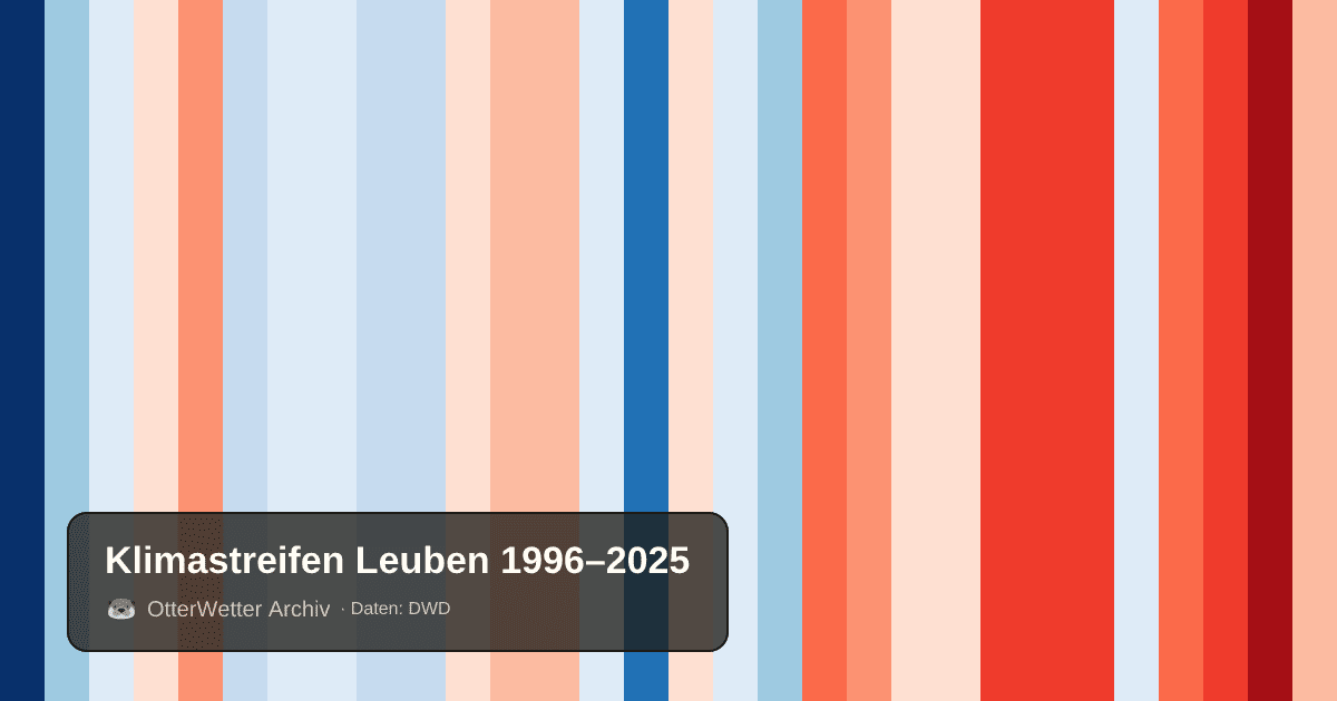 Klimastreifen Leuben: Jahresmitteltemperaturen von blau (kühler) bis rot (wärmer)