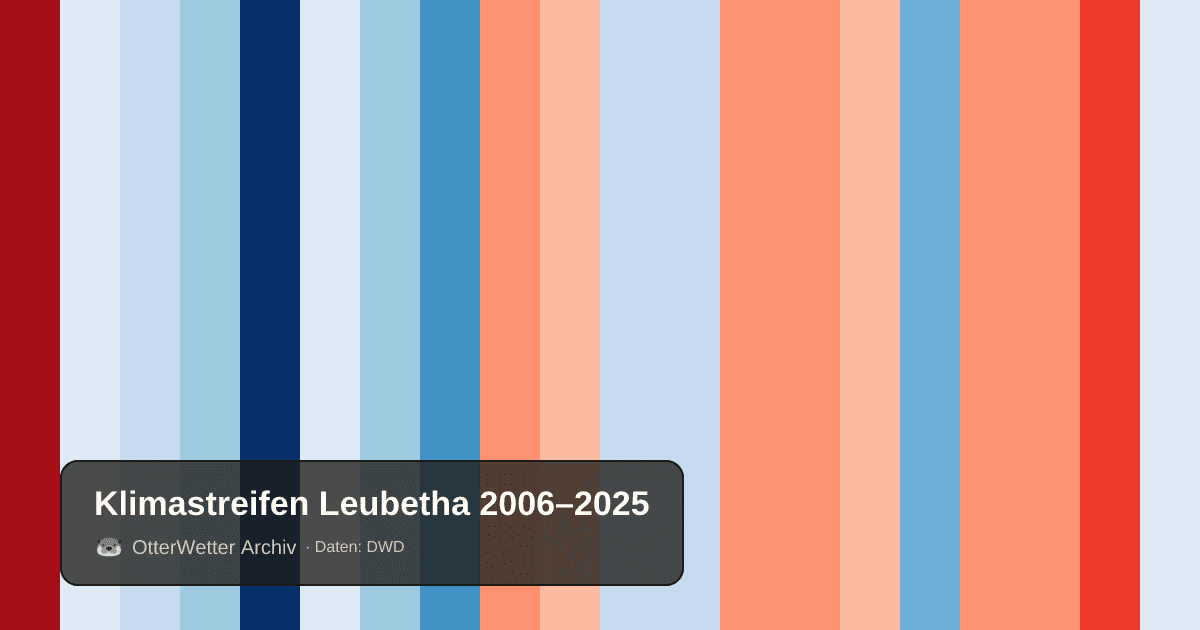 Klimastreifen Leubetha: Jahresmitteltemperaturen von blau (kühler) bis rot (wärmer)