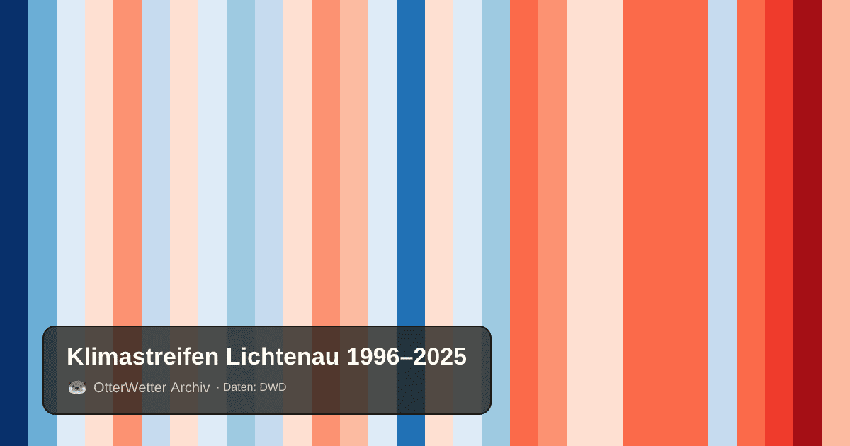 Klimastreifen Lichtenau: Jahresmitteltemperaturen von blau (kühler) bis rot (wärmer)