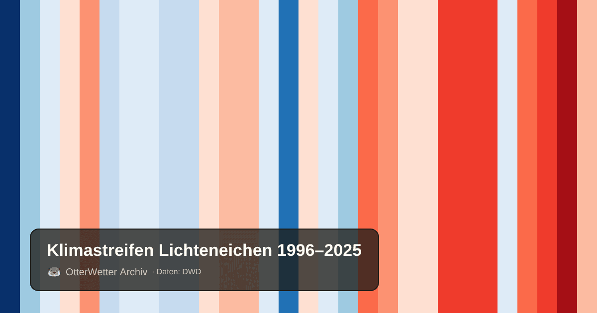 Klimastreifen Lichteneichen: Jahresmitteltemperaturen von blau (kühler) bis rot (wärmer)