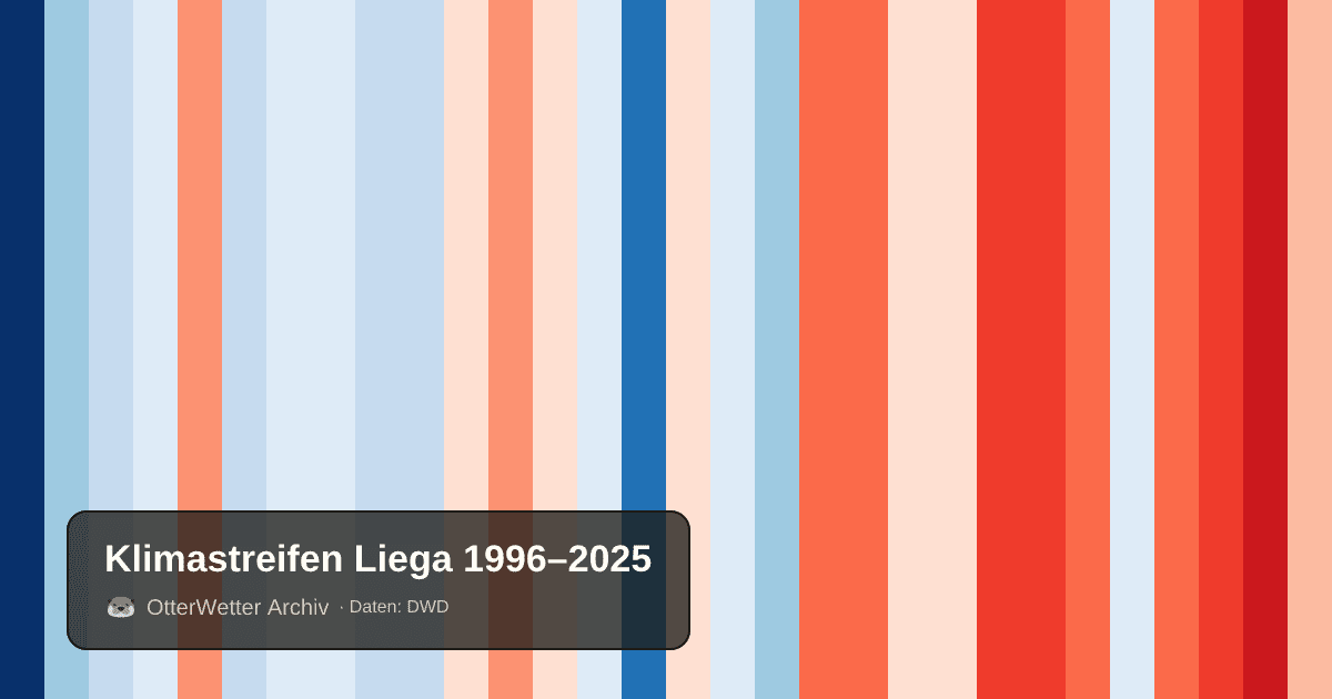 Klimastreifen Liega: Jahresmitteltemperaturen von blau (kühler) bis rot (wärmer)
