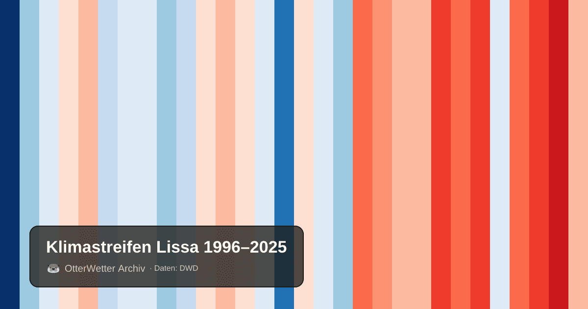 Klimastreifen Lissa: Jahresmitteltemperaturen von blau (kühler) bis rot (wärmer)