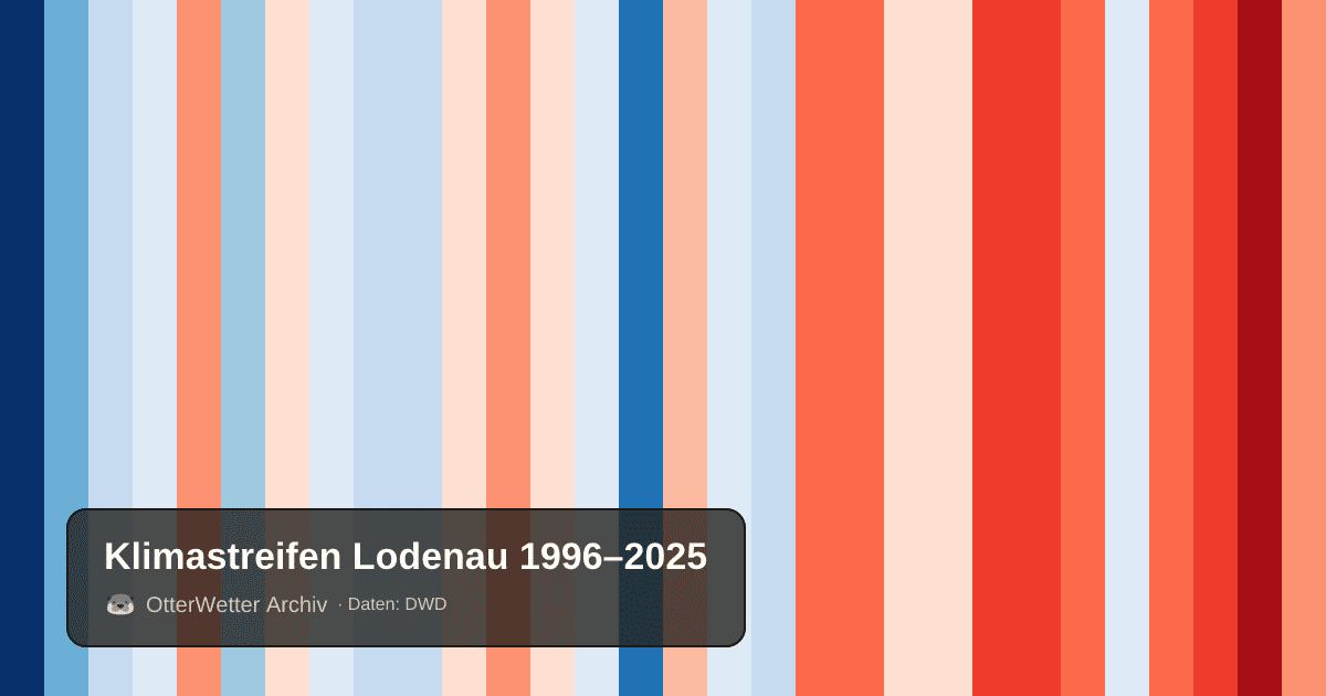 Klimastreifen Lodenau: Jahresmitteltemperaturen von blau (kühler) bis rot (wärmer)