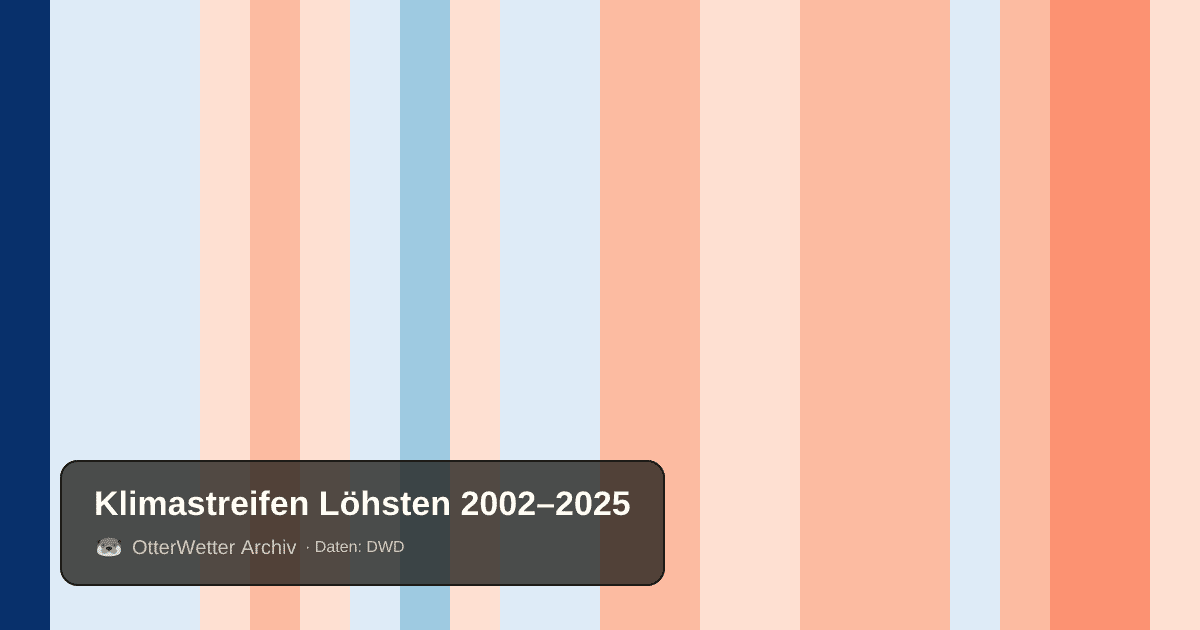 Klimastreifen Löhsten: Jahresmitteltemperaturen von blau (kühler) bis rot (wärmer)