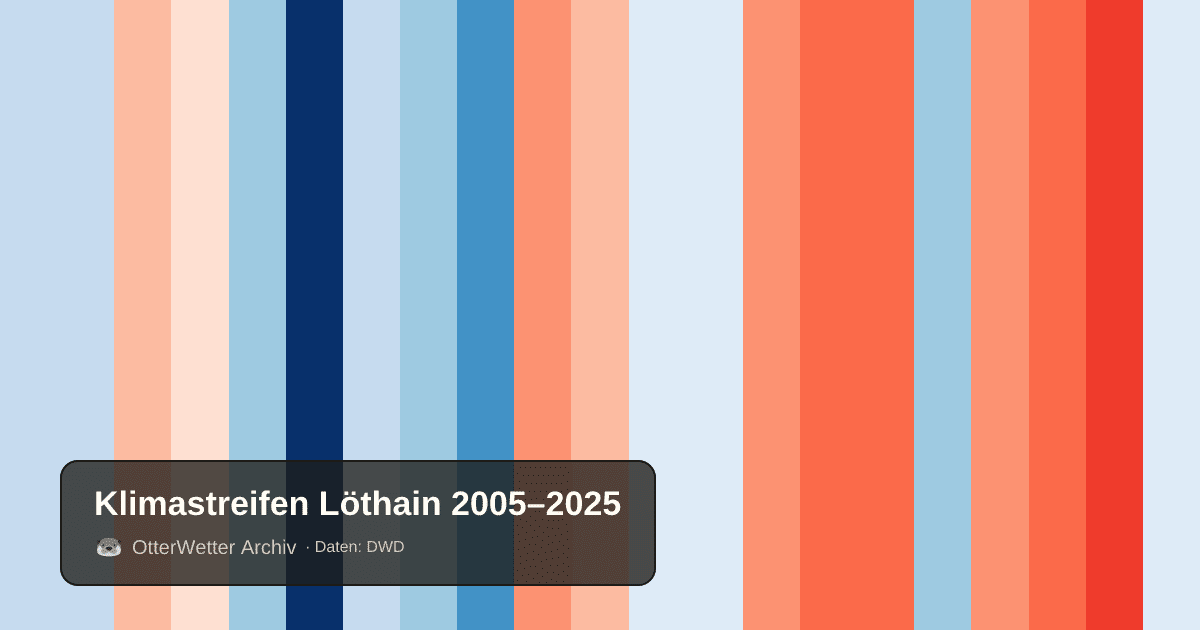 Klimastreifen Löthain: Jahresmitteltemperaturen von blau (kühler) bis rot (wärmer)