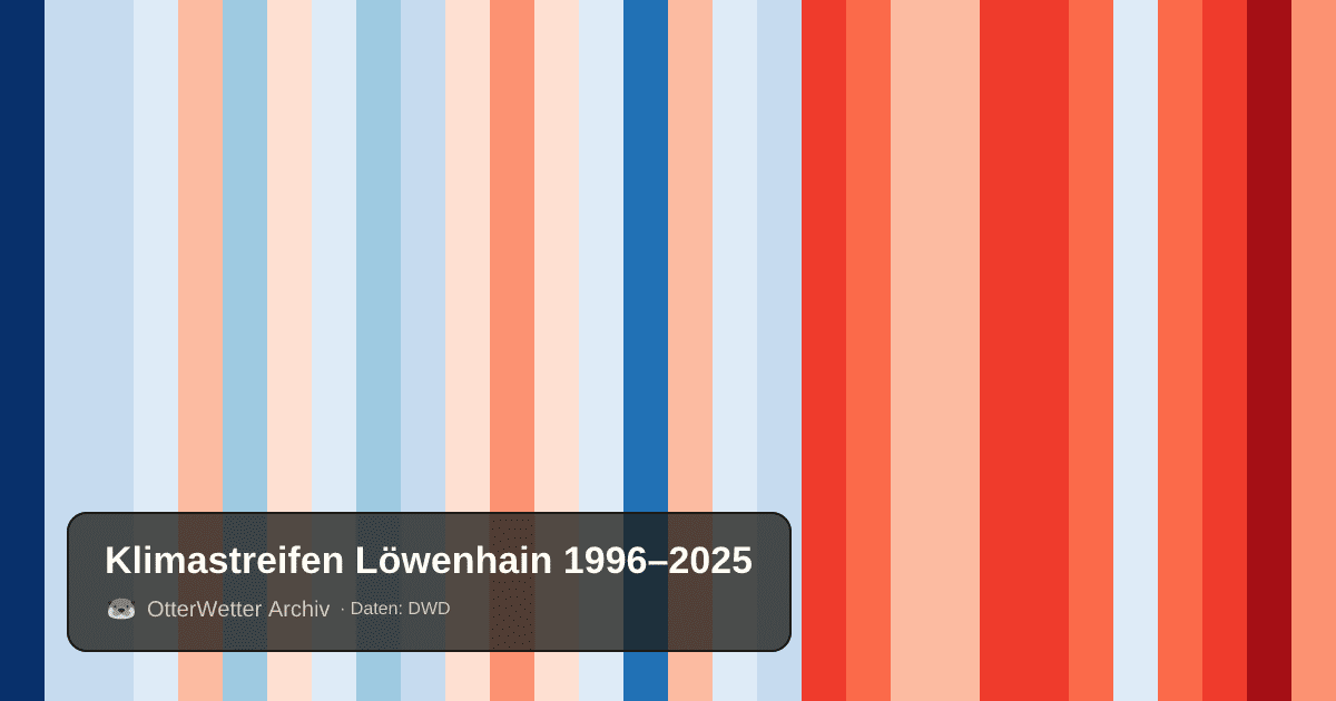 Klimastreifen Löwenhain: Jahresmitteltemperaturen von blau (kühler) bis rot (wärmer)