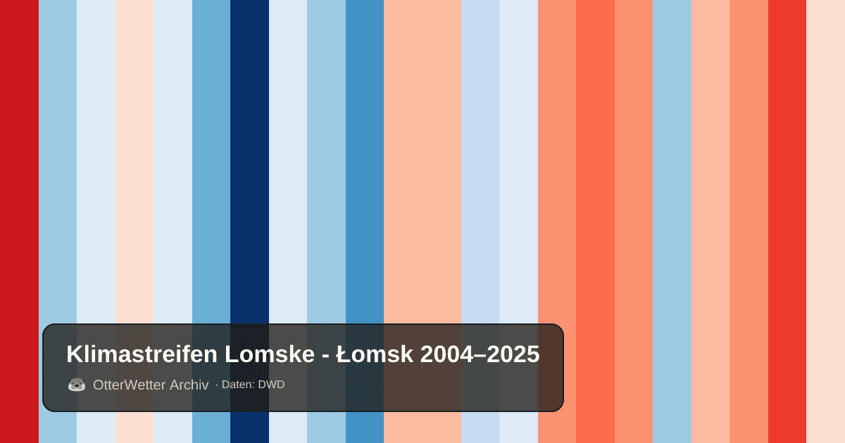 Klimastreifen Lomske - Łomsk: Jahresmitteltemperaturen von blau (kühler) bis rot (wärmer)