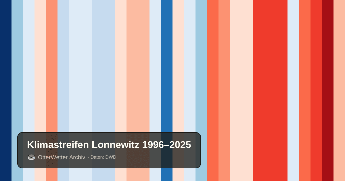 Klimastreifen Lonnewitz: Jahresmitteltemperaturen von blau (kühler) bis rot (wärmer)
