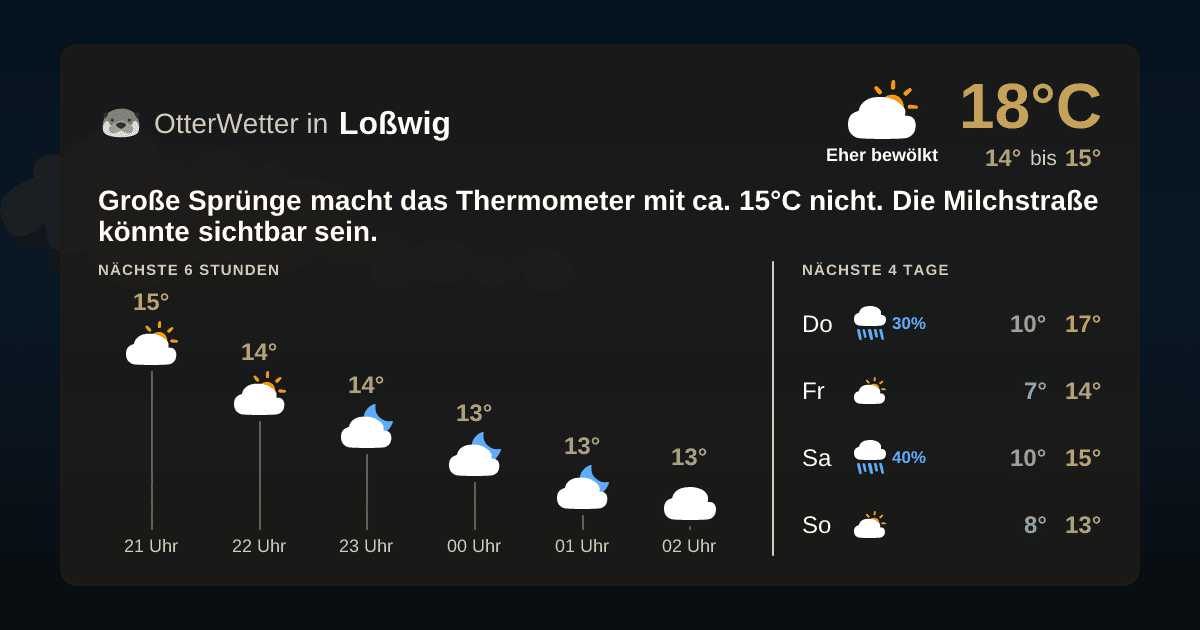 OtterWetter-Widget Loßwig