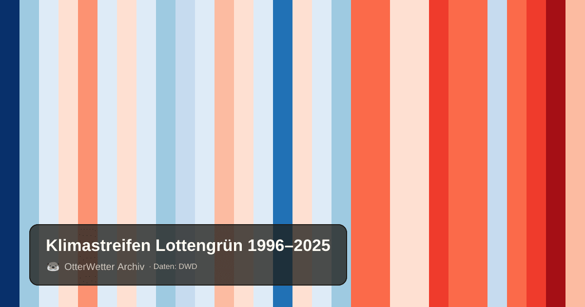 Klimastreifen Lottengrün: Jahresmitteltemperaturen von blau (kühler) bis rot (wärmer)