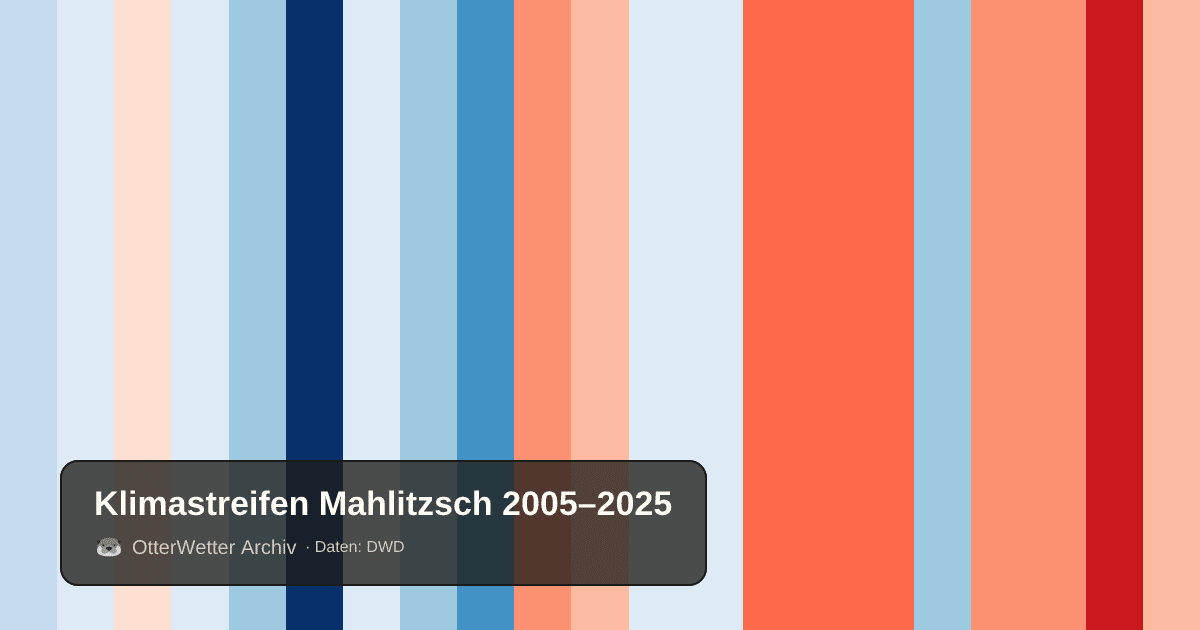 Klimastreifen Mahlitzsch: Jahresmitteltemperaturen von blau (kühler) bis rot (wärmer)
